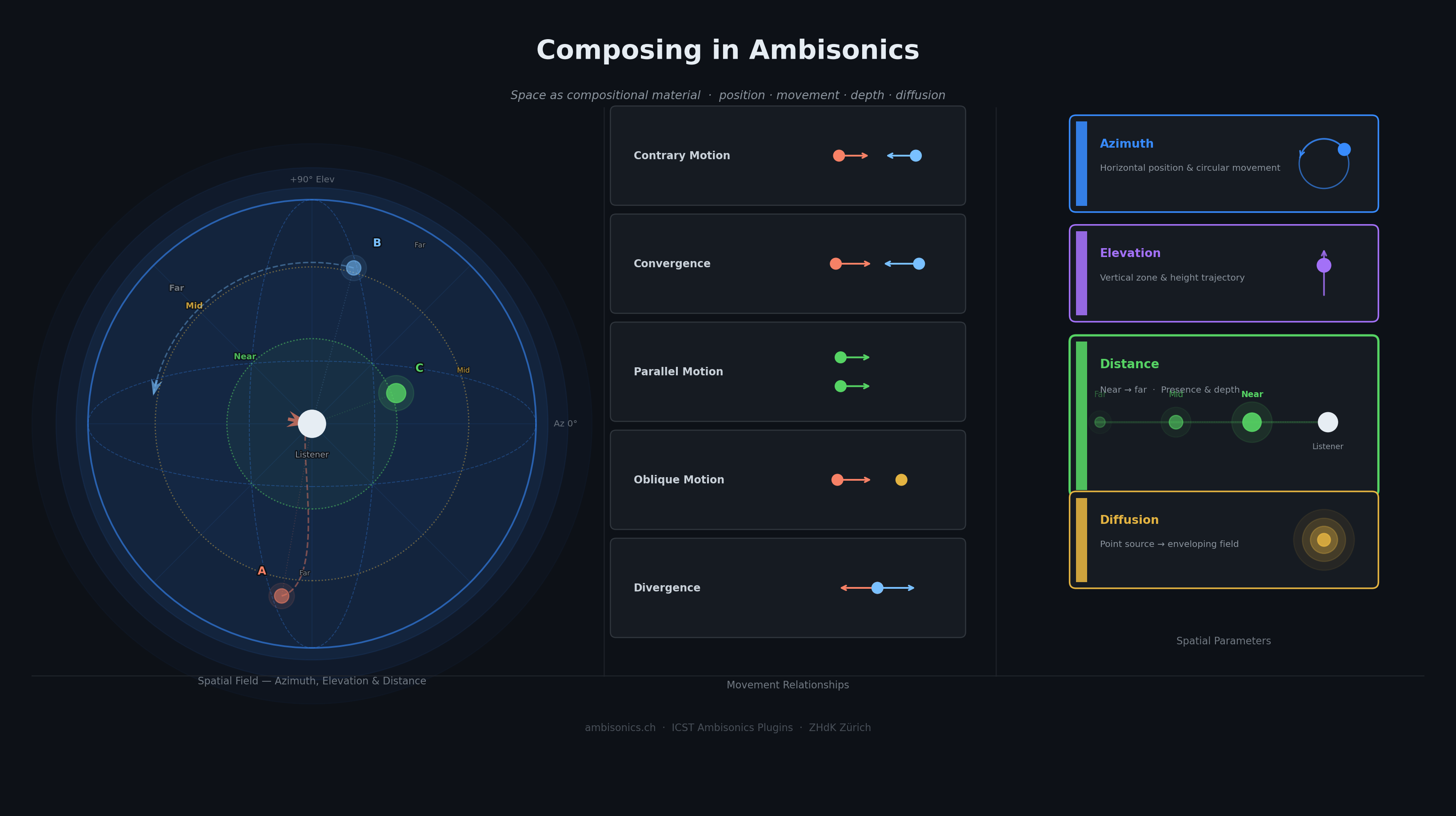 Diagramm zu räumlichen Parametern, Distanzzonen und Bewegungsbeziehungen in Composing in Ambisonics