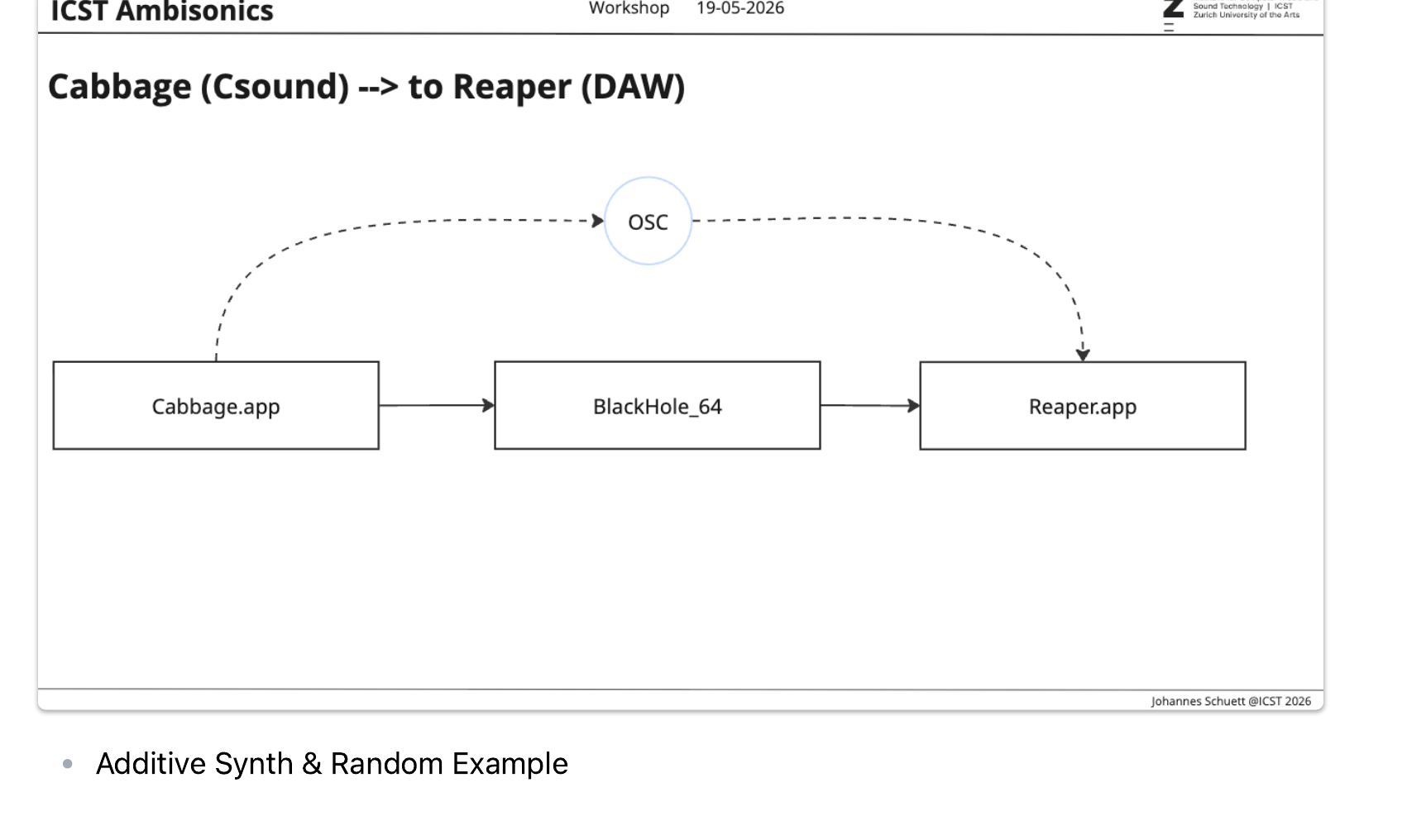 Cabbage (Csound) → Reaper: Cabbage.app → BlackHole_64 → Reaper.app, with OSC return channel