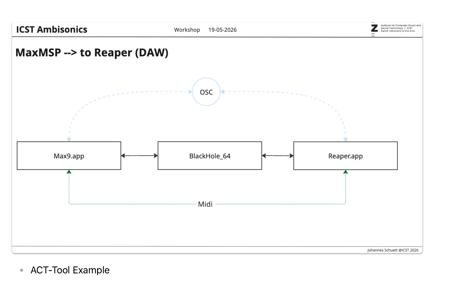 MaxMSP → Reaper: Max9.app ↔ BlackHole_64 ↔ Reaper.app, with OSC and MIDI