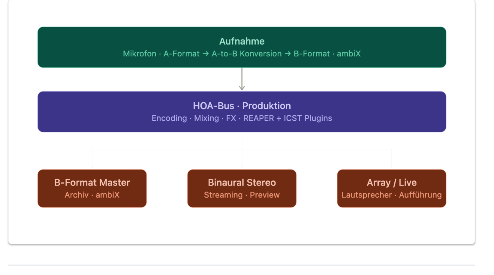 Ambisonics Overall Workflow: Recording → HOA Bus → B-Format Master / Binaural / Array
