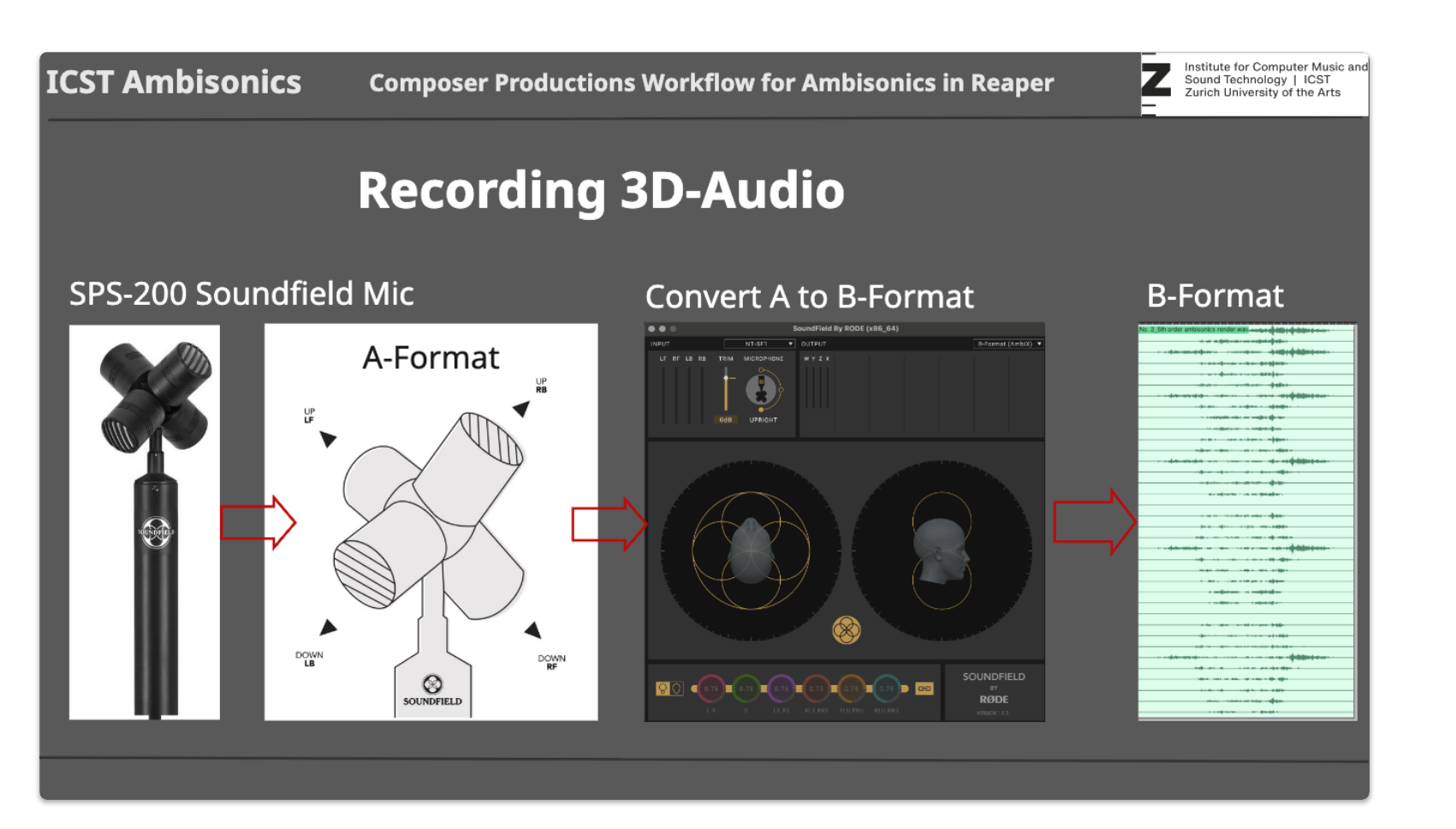 Recording 3D Audio: Microphone → A-format → A-to-B Conversion → B-format