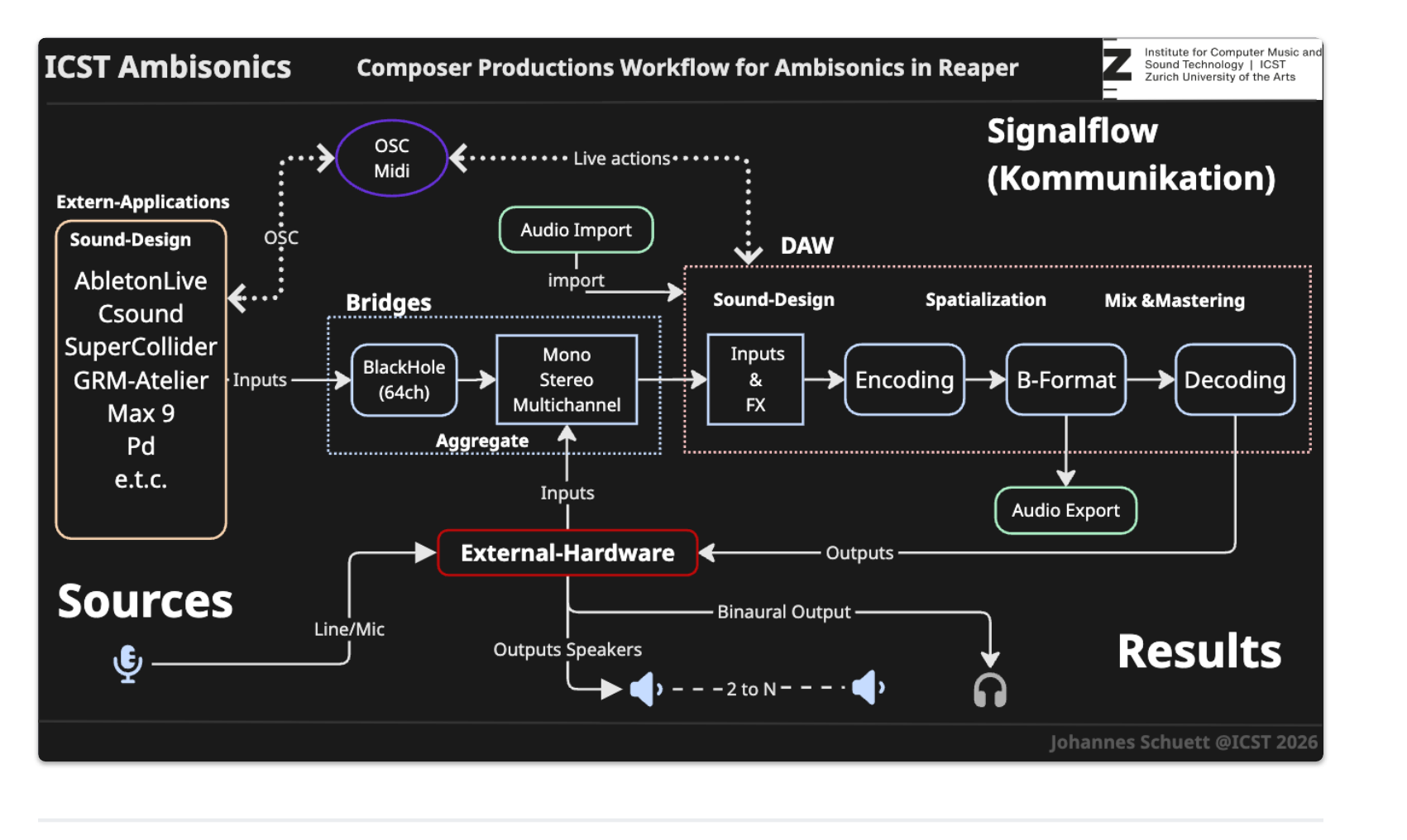 Signal flow (communication): External applications, bridges, DAW, external hardware, outputs