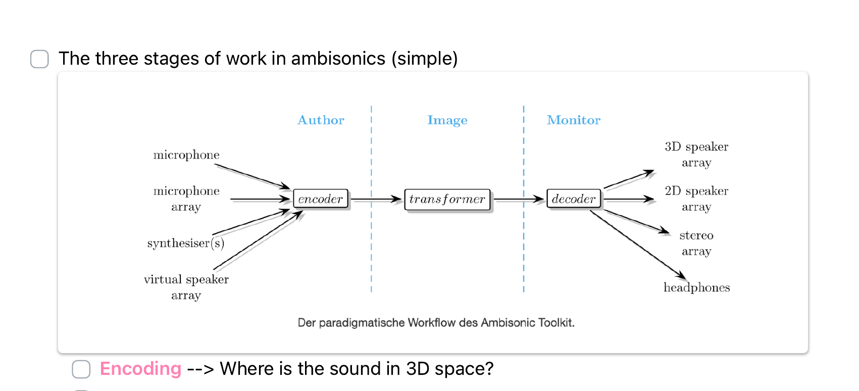 The three stages: Encoder → Transformer → Decoder (Author / Image / Monitor)