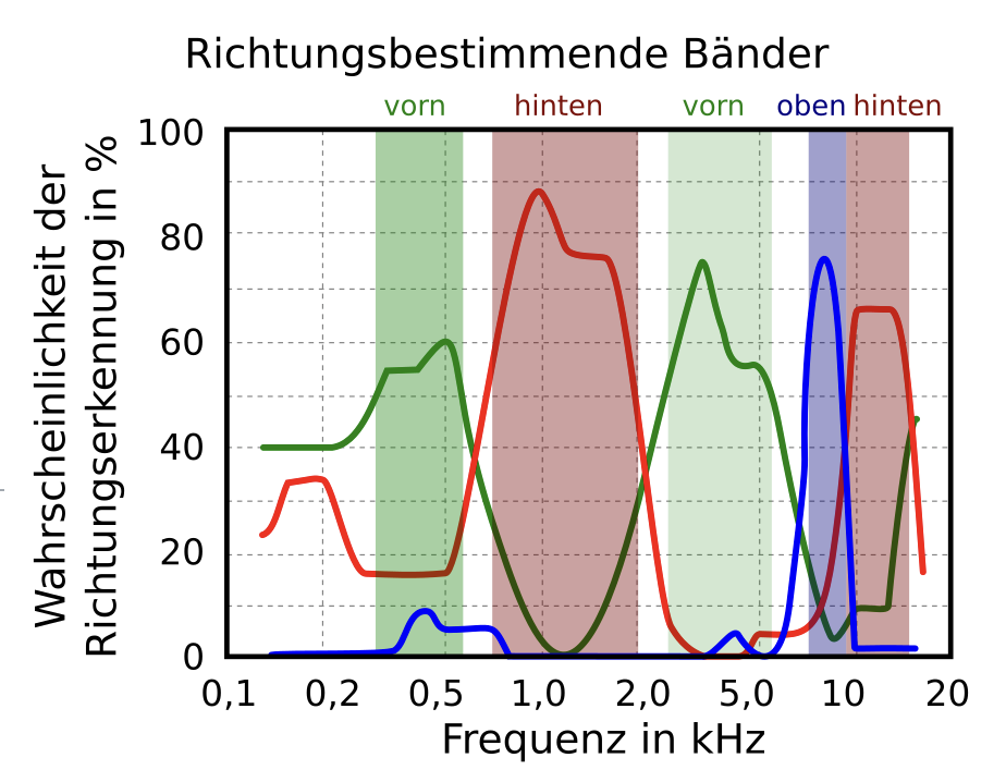 Richtungsbänder | 400
